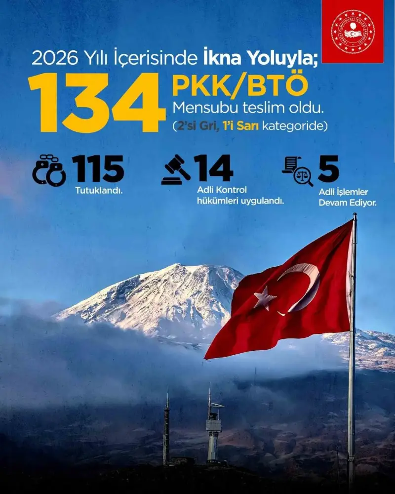 İçişleri Bakanlığı: "Yılbaşından bu yana ikna yoluyla 134 terör örgütü mensubu teslim oldu"