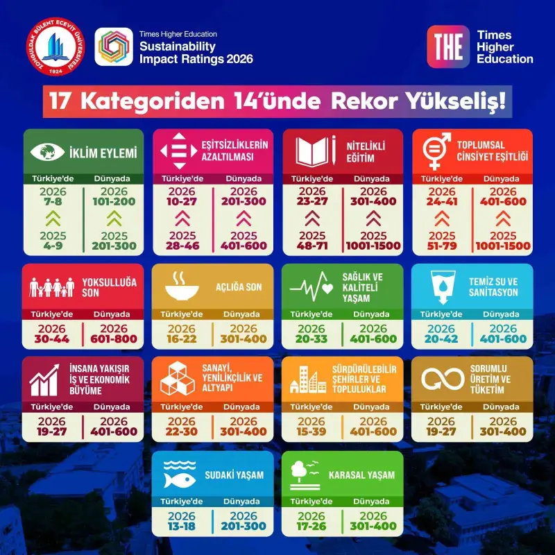 THE Sustainability Impact Ratings 2026 açıklandı: BEUN’dan rekor yükseliş