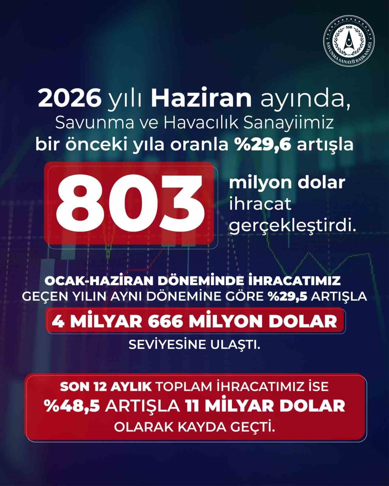 Savunma ve havacılık ihracatı haziranda yüzde 29,6 arttı