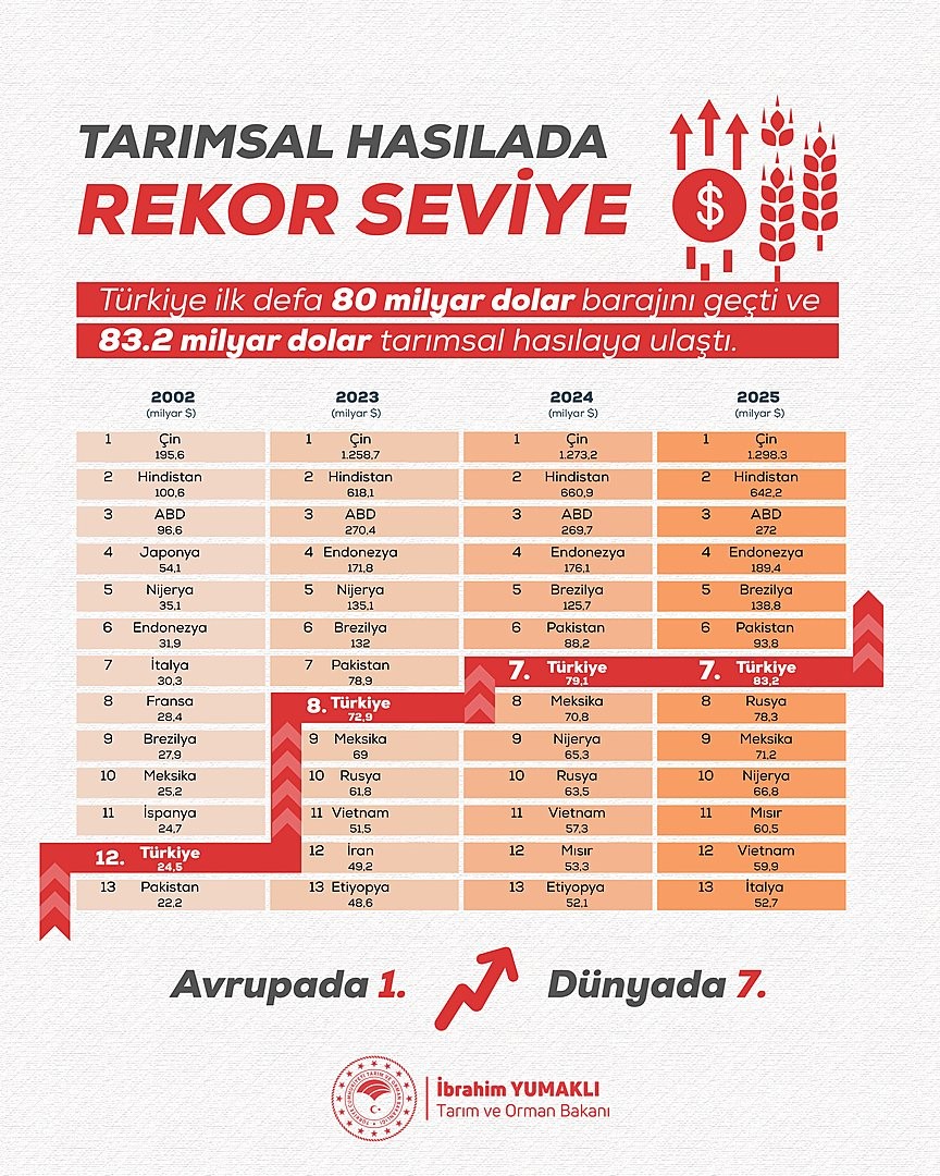 Türkiye’nin tarımsal hasılası rekor kırarak 83,2 milyar dolara ulaştı
