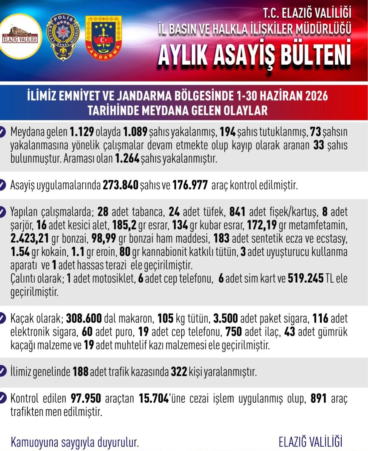 Elazığ’da asayiş uygulamaları: Bin 89 şahıs yakalandı