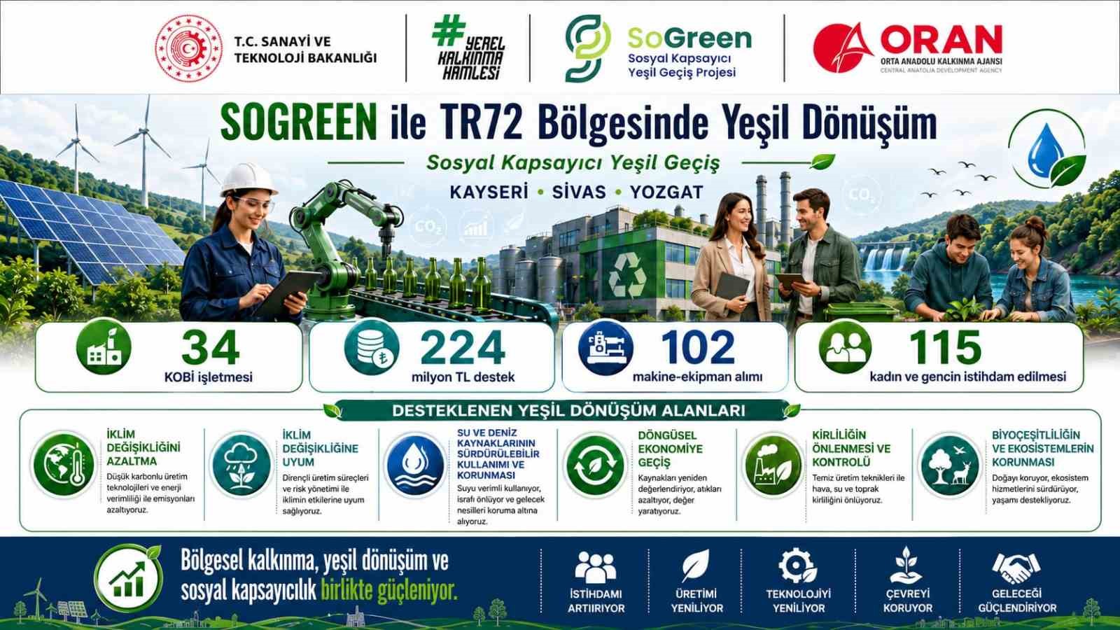 Kayseri, Sivas ve Yozgat’ta yeşil dönüşüm yatırımlarına güçlü destek