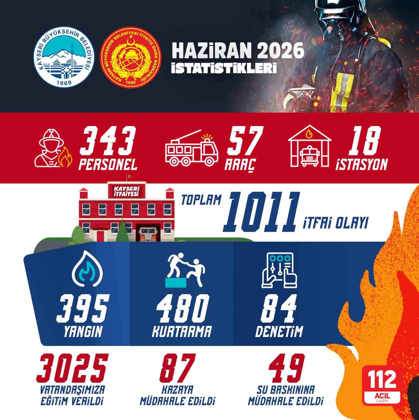 Büyükşehir İtfaiye’den haziran ayında bin 11 itfai olaya müdahale
