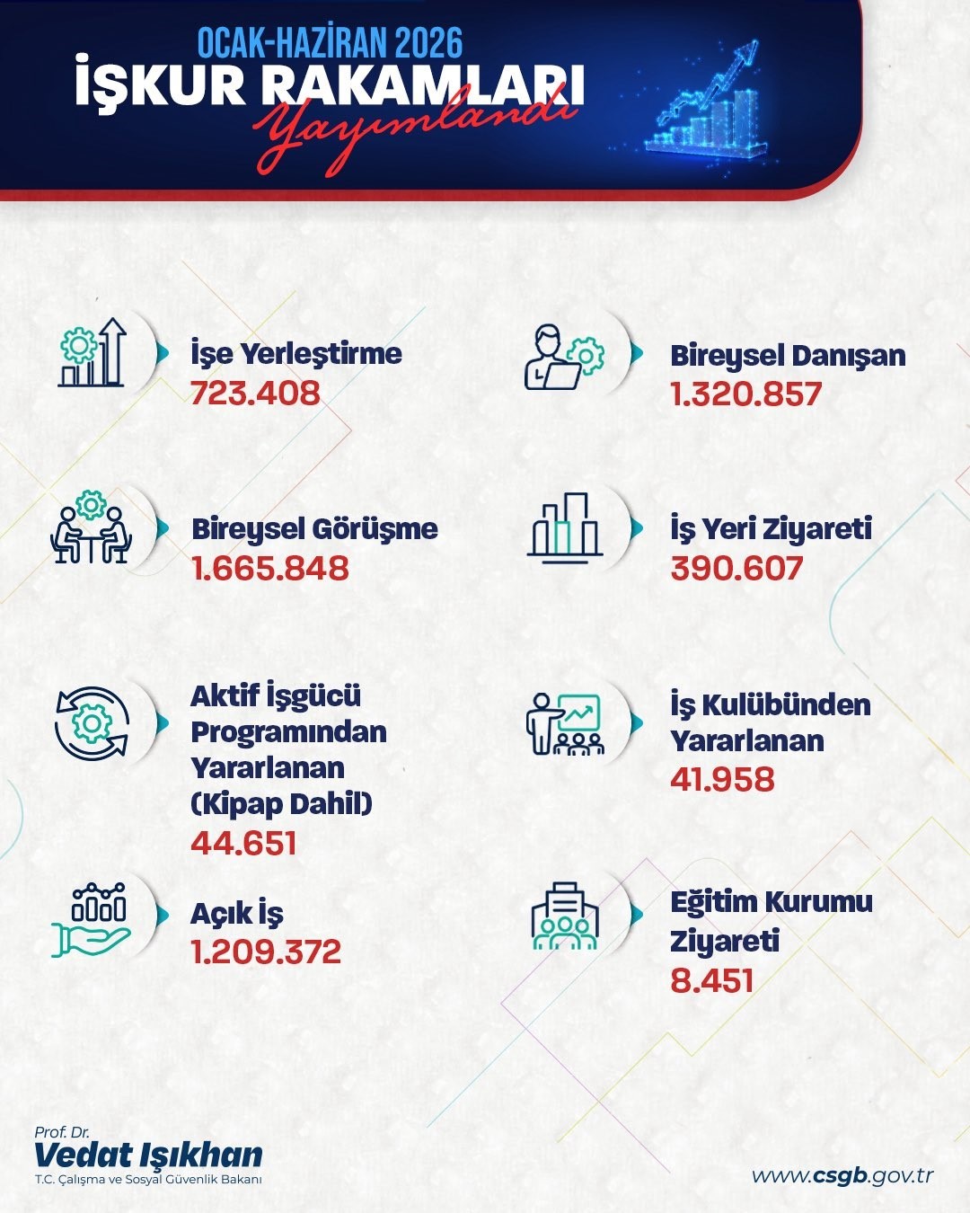 Bakan Işıkhan: "723 binden fazla işe yerleştirmeye aracılık ettik"