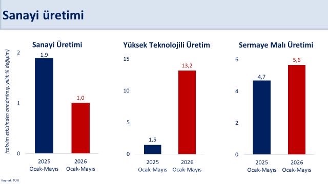 Bakan Şimşek: "İlk beş ayda takvim etkisinden arındırılmış sanayi üretimi yüzde 1 arttı"