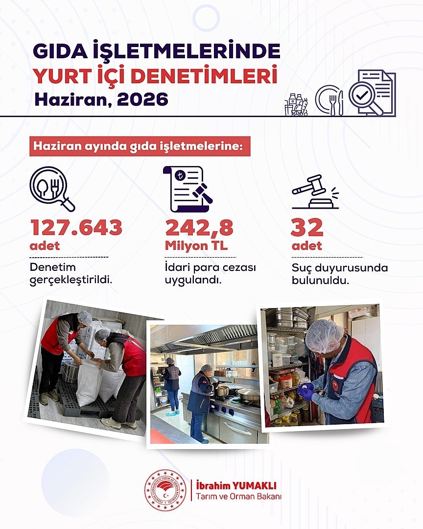 Haziran ayında gıda işletmelerine yönelik denetimlerde 242,8 milyon lira idari para cezası uygulandı