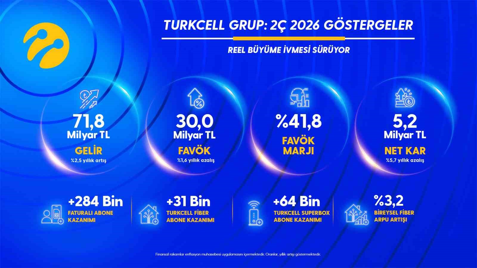 Turkcell’den yılın ikinci çeyreğinde 5,2 milyar TL net kâr