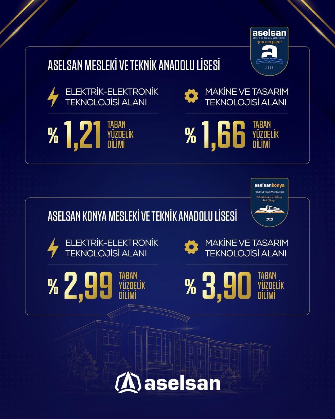 ASELSAN MTAL’ler 2026 LGS yerleştirmelerinde zirveyi bırakmadı