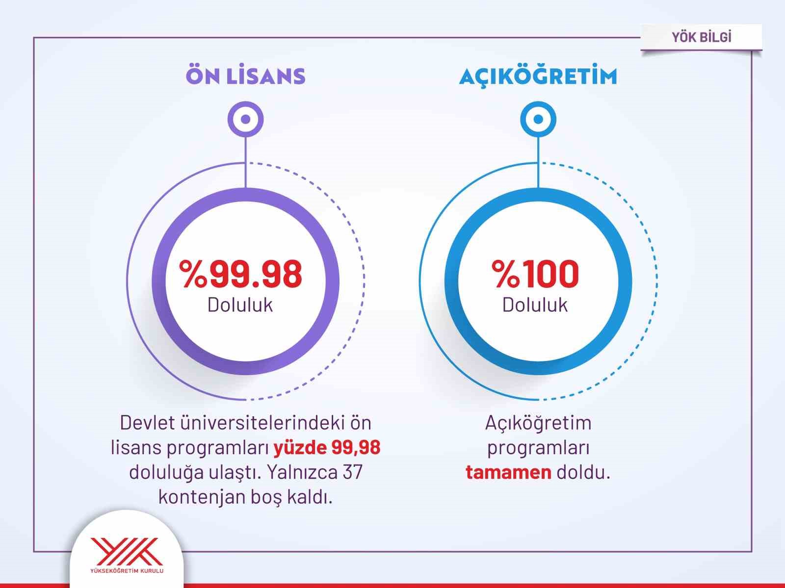 YKS tercihleri açıklandı: Devlet üniversitelerinde 481 bin kontenjanın 479 bini doldu, doluluk oranı yüzde 99,5’e ulaştı