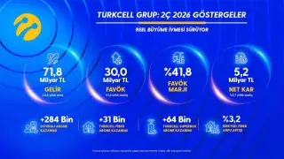 Turkcell’den yılın ikinci çeyreğinde 5,2 milyar TL net kâr