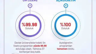 YKS tercihleri açıklandı: Devlet üniversitelerinde 481 bin kontenjanın 479 bini doldu, doluluk oranı yüzde 99,5’e ulaştı