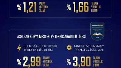 ASELSAN MTAL’ler 2026 LGS yerleştirmelerinde zirveyi bırakmadı
