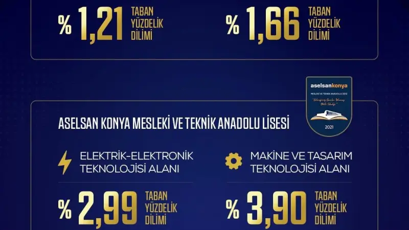 ASELSAN MTAL’ler 2026 LGS yerleştirmelerinde zirveyi bırakmadı