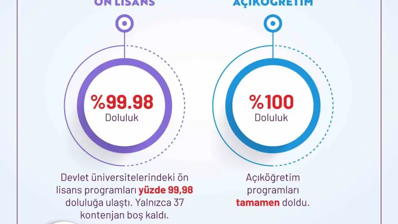 YKS tercihleri açıklandı: Devlet üniversitelerinde 481 bin kontenjanın 479 bini doldu, doluluk oranı yüzde 99,5’e ulaştı